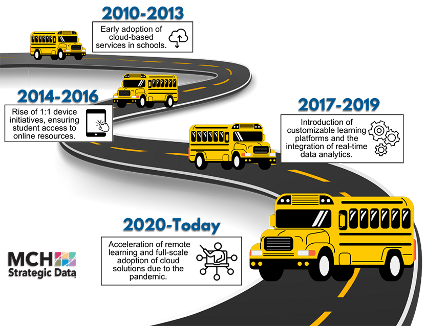 MCH: Evolution of K12 Education Technology