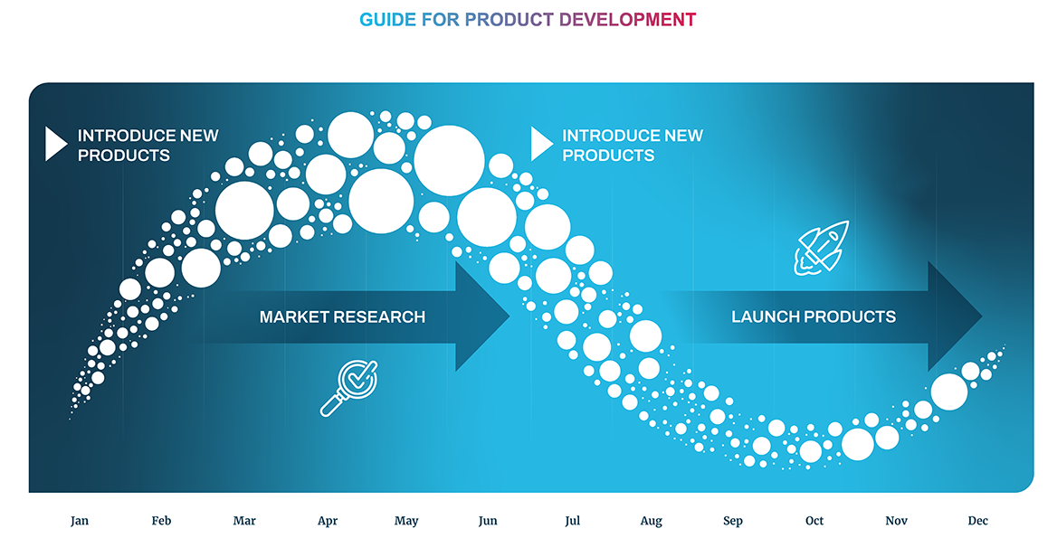 MCH: Product development versus market research