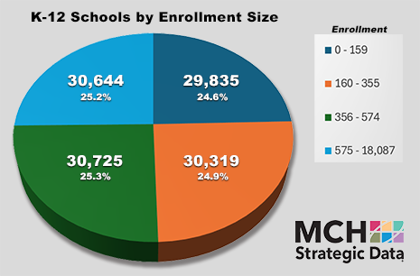 MCH K12 Schools by Enrollment Size