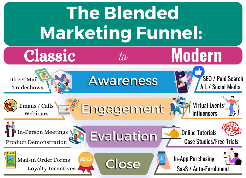 MCH's Blended Marketing Funnel