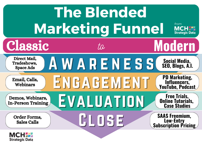 MCH Data: The Blended Marketing Funnel